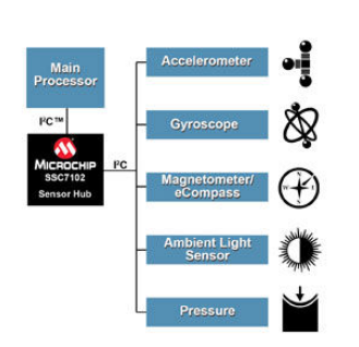 Microchip 推出交钥匙式低功率传感器集线器SSC7102