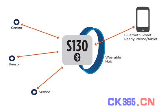 Nordic推出蓝牙智能协议堆栈“S130 SoftDevice”