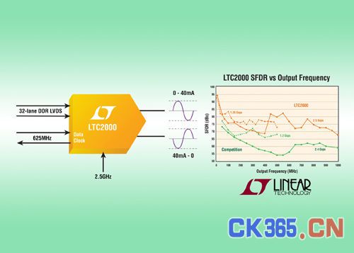 Linear新推具出色频谱纯度的数模转换器LTC2000