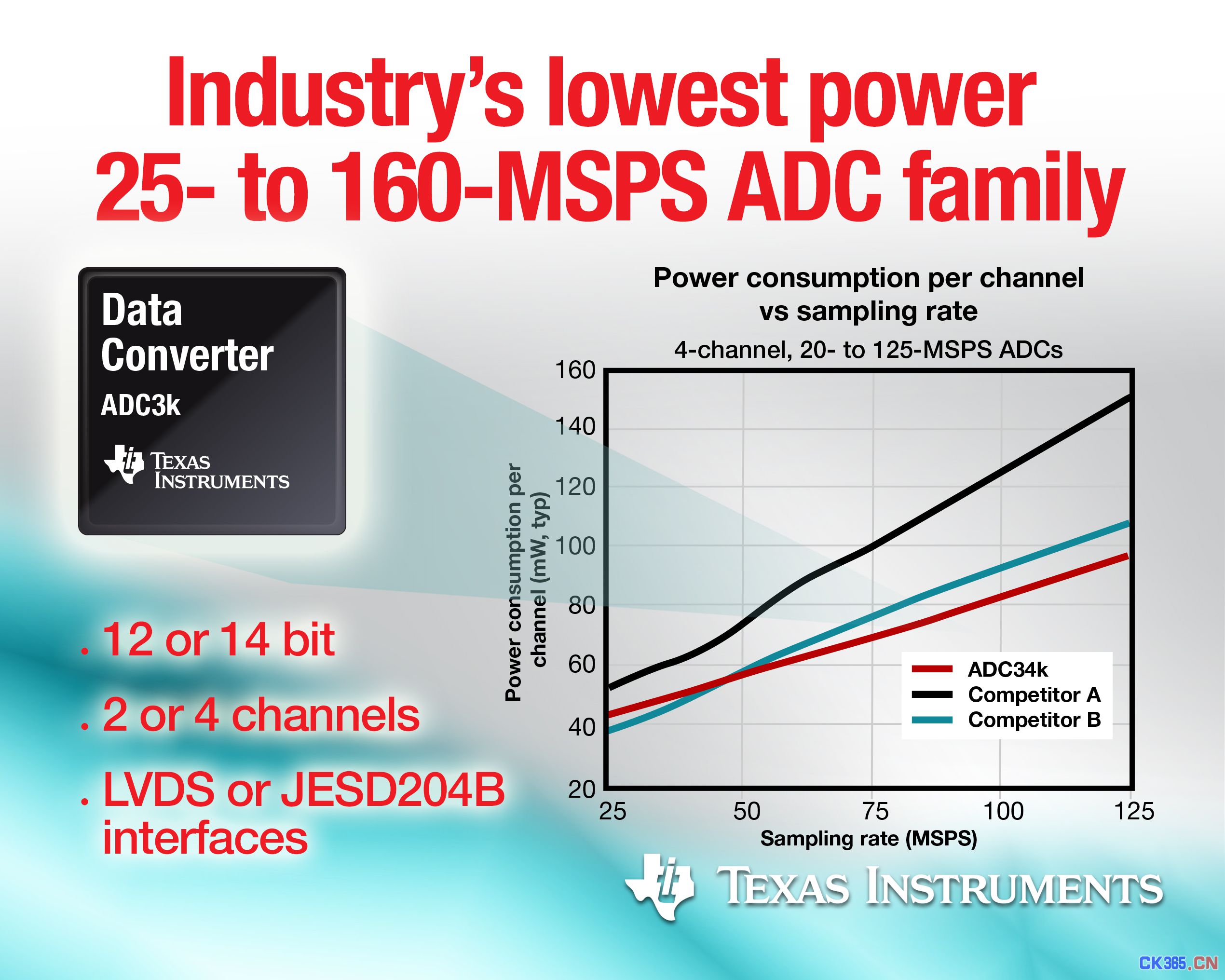 TI推出25至160MSPS的业界最低功耗模数转换器